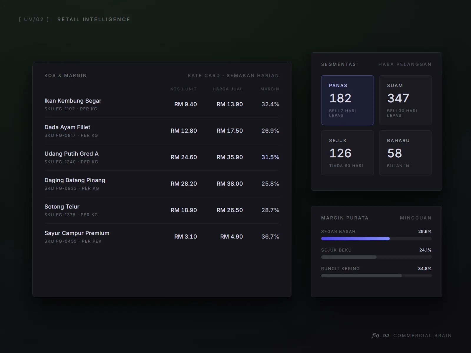 Cat Fresh Mart CRM retail intelligence dashboard